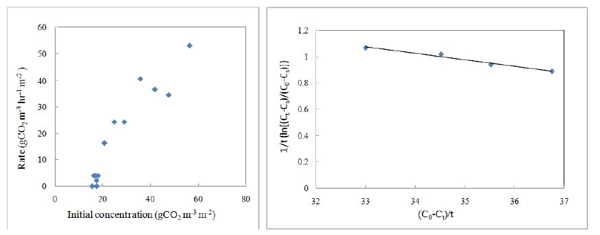 초기 CO2농도가 CO2저감률에 미치는 영향 및 G.indicum(목화)의 k , K와 T 값을 결정하기 위한 graphic plot