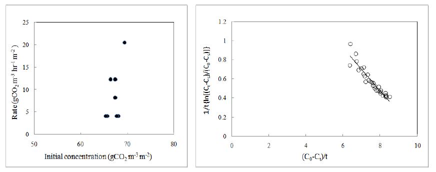 초기 CO2농도가 CO2저감률에 미치는 영향 및 H.clausa(참비비추)의 k , K 와 T 값을 결정하기 위한 graphic plot