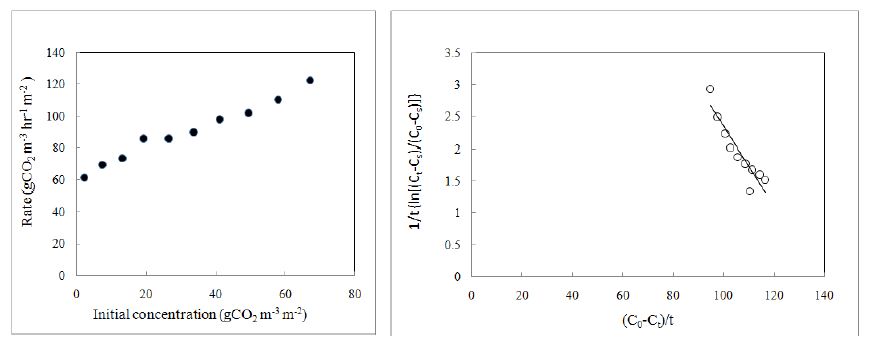 초기 CO2농도가 CO2저감률에 미치는 영향 및 I. cylindricavar. koenigii (띠)의 k , K 와 T 값을 결정하기 위한 graphic plot