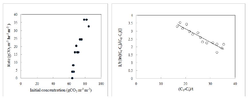 초기 CO2농도가 CO2저감률에 미치는 영향 및 I. Britannicavar. chinensis (금불초)의 k , K 와 T 값을 결정하기 위한 graphic plot