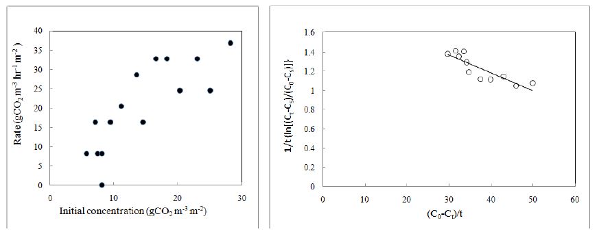 초기 CO2농도가 CO2저감률에 미치는 영향 및 I. pseudoacorus (노랑꽃창포)의 k , K 와 T 값을 결정하기 위한 graphic plot