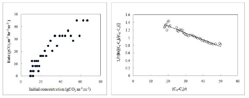 초기 CO2농도가 CO2저감률에 미치는 영향 및 M. dauricum (새모래덩굴)의 k , K 와 T 값을 결정하기 위한 graphic plot