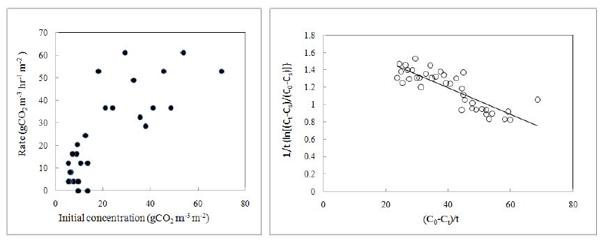 초기 CO2농도가 CO2저감률에 미치는 영향 및 N.nucifera(연꽃)의 k , K와 T 값을 결정하기 위한 graphic plot