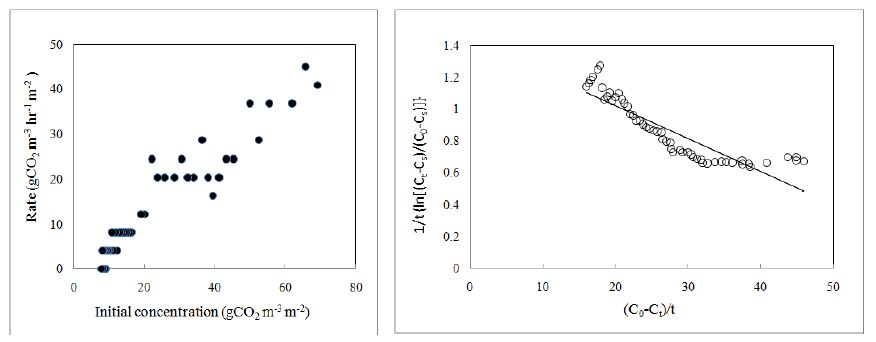 초기 CO2농도가 CO2저감률에 미치는 영향 및 P. scabiosaefolia (마타리)의 k , K 와 T 값을 결정하기 위한 graphic plot