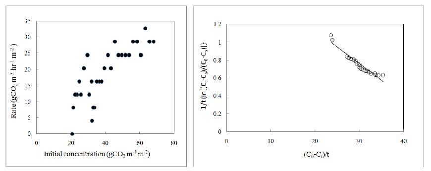 초기 CO2농도가 CO2저감률에 미치는 영향 및 P.perfoliata (며느리배꼽)의 k , K 와 T 값을 결정하기 위한 graphic plot