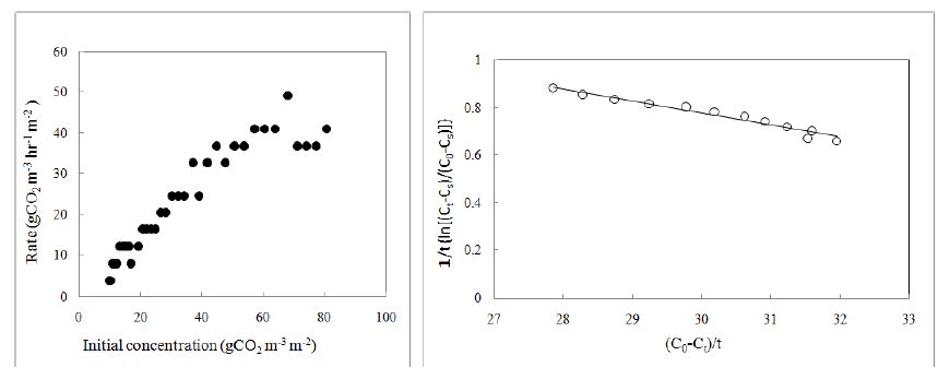 초기 CO2농도가 CO2저감률에 미치는 영향 및 P.japonicus(머위)의 k , K와 T 값을 결정하기 위한 graphic plot