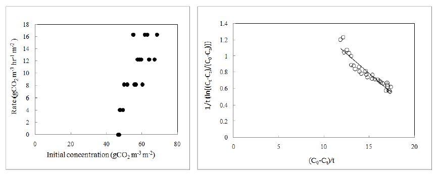 초기 CO2농도가 CO2저감률에 미치는 영향 및 P. grandiflorum(더라지)의 k , K 와 T 값을 결정하기 위한 graphic plot