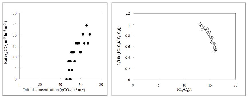 초기 CO2농도가 CO2저감률에 미치는 영향 및 P. vulgarisvar. lilacina(꿀풀)의 k , K 와 T 값을 결정하기 위한 graphic plot