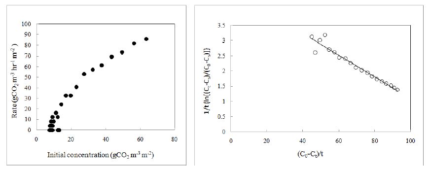 초기 CO2농도가 CO2저감률에 미치는 영향 및 S.scilloides(무릇)의 k , K와 T 값을 결정하기 위한 graphic plot