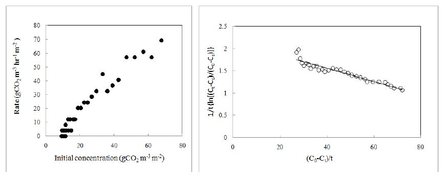 초기 CO2농도가 CO2저감률에 미치는 영향 및 S. kamtschaticum(기린초)의 k , K 와 T 값을 결정하기 위한 graphic plot