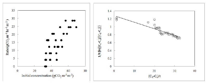 초기 CO2농도가 CO2저감률에 미치는 영향 및 of S.aquatica(쇠별꽃)의 k , K 와 T 값을 결정하기 위한 graphic plot