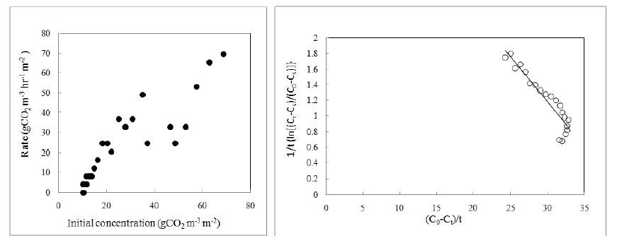 초기 CO2농도가 CO2저감률에 미치는 영향 및 V. mandshurica(제비꽃)의 k , K 와 T 값을 결정하기 위한 graphic plot
