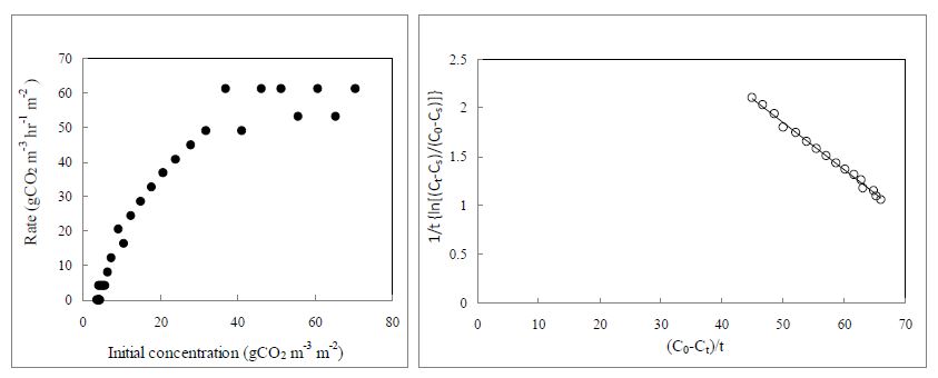 초기 CO2농도가 CO2저감률에 미치는 영향 및 A. rossii (돌단퐁)의 k , K 와 T 값을 결정하기 위한 graphic plot