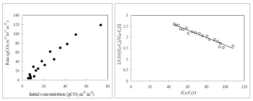 초기 CO2농도가 CO2저감률에 미치는 영향 및 P. odoratum (동굴레)의 k , K 와 T 값을 결정하기 위한 graphic plot