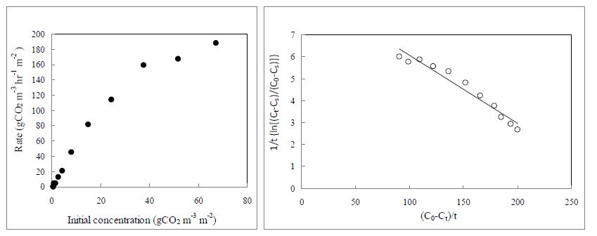 초기 CO2농도가 CO2저감률에 미치는 영향 및 A. japonica(아스틸베)의 k , K 와 T 값을 결정하기 위한 graphic plot