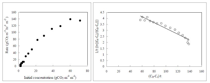 초기 CO2농도가 CO2저감률에 미치는 영향 및 S. takesimense(섬기린초)의 k , K 와 T 값을 결정하기 위한 graphic plot