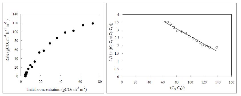 초기 CO2농도가 CO2저감률에 미치는 영향 및 A. spathulifolius (해국)의k , K 와 T 값을 결정하기 위한 graphic plot