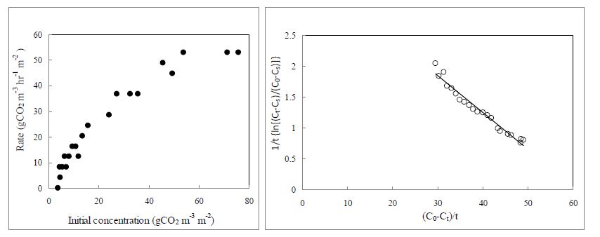 초기 CO2농도가 CO2저감률에 미치는 영향 및 A. middend(애기기린초)의 k , K 와 T 값을 결정하기 위한 graphic plot