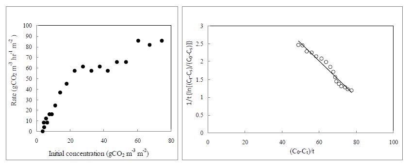초기 CO2농도가 CO2저감률에 미치는 영향 및 C. takesimana(섬초롱꽃)의 k , K 와 T 값을 결정하기 위한 graphic plot