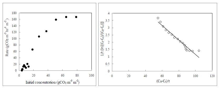 초기 CO2농도가 CO2저감률에 미치는 영향 및 O. odorata(황금달맞이)의 k , K 와 T 값을 결정하기 위한 graphic plot