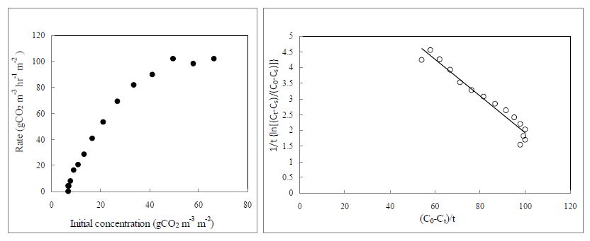 초기 CO2농도가 CO2저감률에 미치는 영향 및 H. fulva (원추리)의 k , K 와 T 값을 결정하기 위한 graphic plot