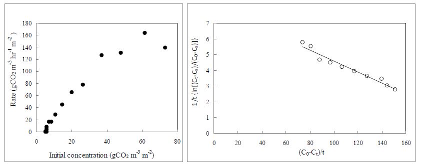 초기 CO2농도가 CO2저감률에 미치는 영향 및 B. davidii (부들레아)의 k , K 와 T 값을 결정하기 위한 graphic plot