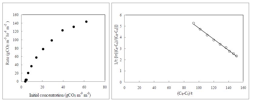 초기 CO2농도가 CO2저감률에 미치는 영향 및 G.. lindhenier (가우라)의 k , K 와 T 값을 결정하기 위한 graphic plot