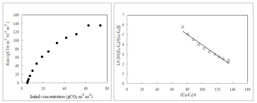 초기 CO2농도가 CO2저감률에 미치는 영향 및 L. anceps (부초꽃)의 k , K 와 T 값을 결정하기 위한 graphic plot