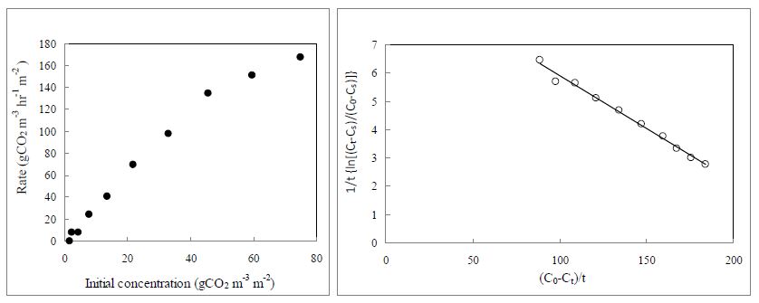 초기 CO2농도가 CO2저감률에 미치는 영향 및 A. ageratoides(모닉쑥부쟁이)의 k , K 와 T 값을 결정하기 위한 graphic plot