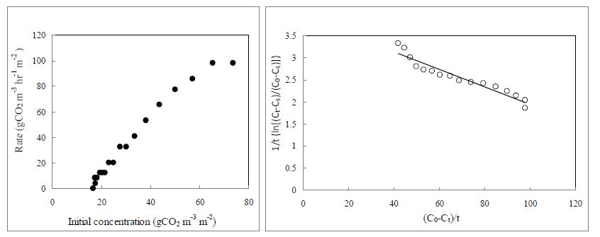초기 CO2농도가 CO2저감률에 미치는 영향 및 A. sanescens(두메부추)의 k , K 와 T 값을 결정하기 위한 graphic plot