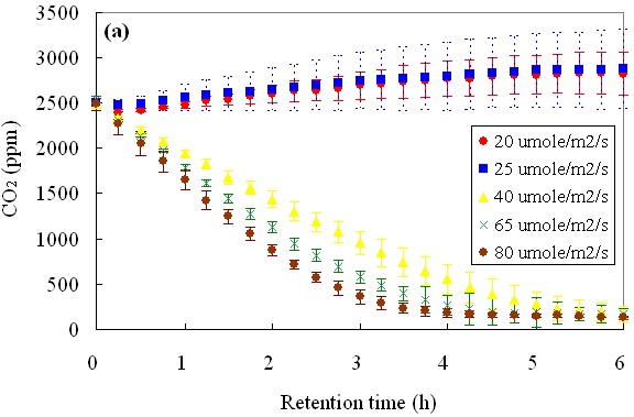 다른 빛 세기에 의한 I. setosa 종의 식물반응기 내에서의 이산화탄소 농도의 변화 (The points and bars represent mean ± SD of three replicates)