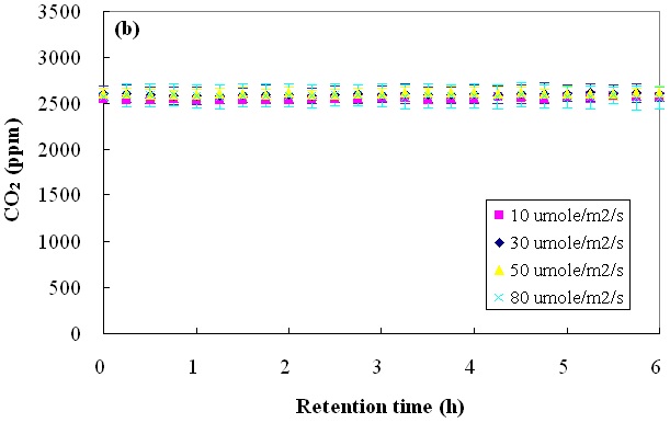 다른 빛 세기에 의한 control 반응기 내에서의 이산화탄소 농도의 변화(The points and bars represent mean ± SD of three replicates)