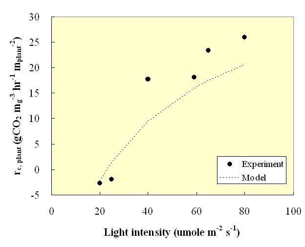 I. setosa. 종의 이산화탄소 저감률(rc)에 빛의 세기가 미치는 영향