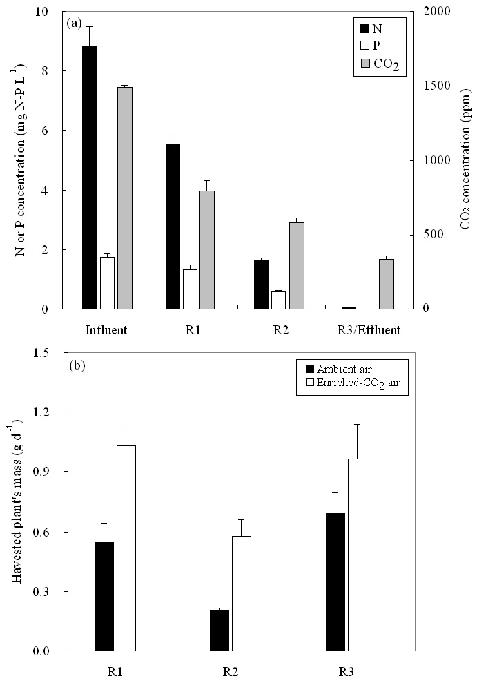 (a) 식생반응조의 3단계에서 식물성장률과 CO2농도, 영양물질(N, P)의 농도의 변화 (b) 이산화탄소와 영양물질을 풍부하게 넣었을 때 식물 성장률의 비교.(The bars represent mean ± SD of four replicates.)