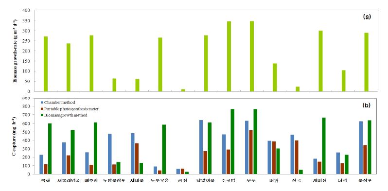 식물반응기법, 광합성측정법, 생물량 측정을 통한 C stock 측정법 간의 초본식물 이산화탄소 저감율 비교