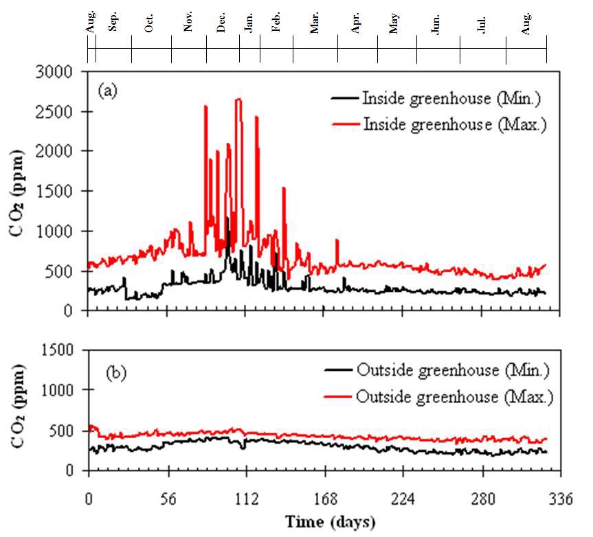 양수리 온실 인근의 년간 CO2 농도 a) 온실 내부의 최대, 최소 CO2 농도 b) 온실 외부의 최대, 최소 CO2 농도