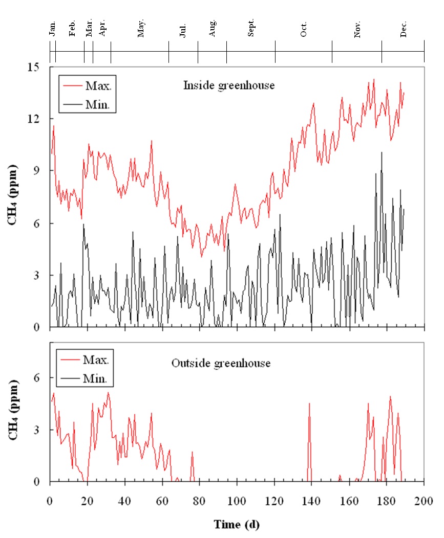 양수리 온실 인근의 년간 CH4 농도: a) 온실 내부의 최대, 최소 CH4 농도 b) 온실 외부의 최대, 최소 CH4 농도