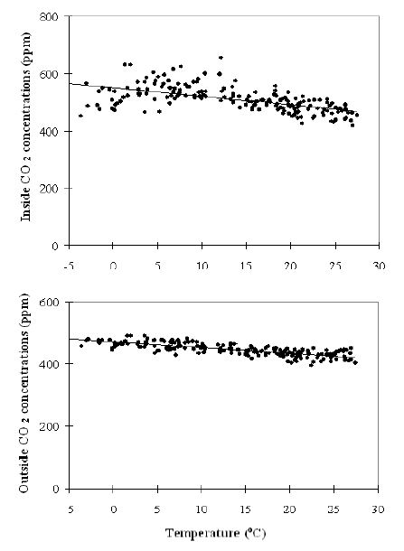온도의 변화에 따른 양수리 온실의 CO2 농도: a) 온실내부 b) 온실 외부