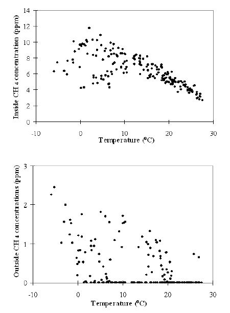 온도의 변화에 따른 양수리 온실의 CH4 농도: a) 온실 내부 b) 온실 외부