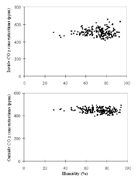 습도의 변화에 따른 양수리 온실의 CO2 농도: a) 온실 내부 b) 온실 외부