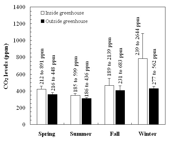 양수리 온실 내부와 외부의 연평균적 CO2 농도