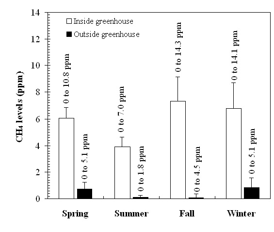 양수리 온실 내부와 외부의 연평균적 CH4 농도