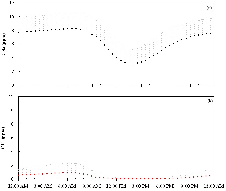 하루동안 밤과 낮의 CH4 농도의 변화