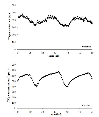 여름과 겨울에 양수리 온실내부의 CO2 농도