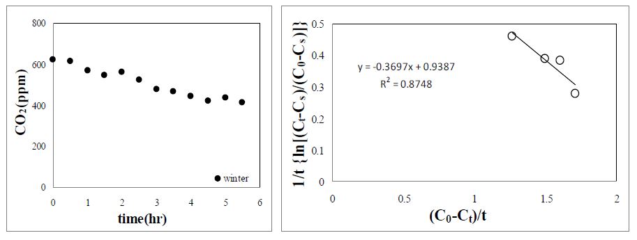 겨울에 양수리 온실내부의 CO2 저감률과 k, K값을 결정하는 graphic plot