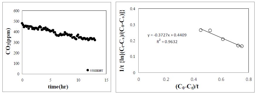 여름에 양수리 온실내부의 CO2 저감률과 k, K값을 결정하는 graphic plot