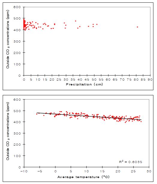 각기 다른 기후 인자에서 양수리 온실 내부의 CO2 농도(2007)