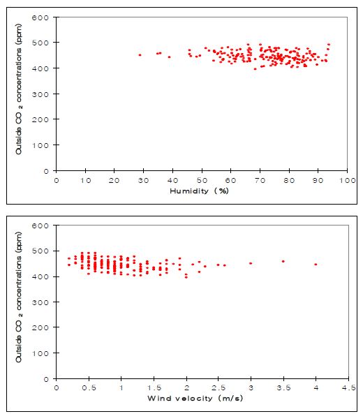 각기 다른 기후 인자에서 양수리 온실 내부의 CO2 농도(2007)