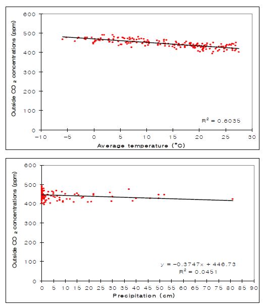 각기 다른 기후 인자에서 양수리 온실 외부의 CO2 농도(2007)