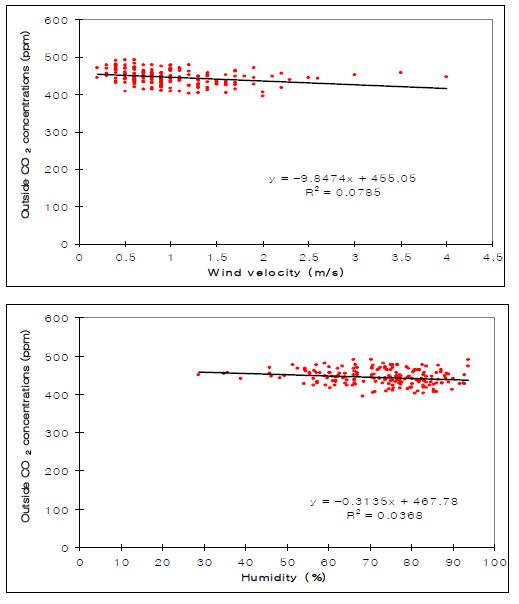 각기 다른 기후 인자에서 양수리 온실 외부의 CO2 농도(2007)
